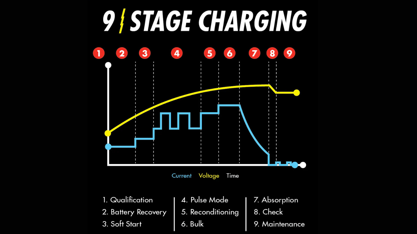 The 9 stages of an ideal car battery charger!